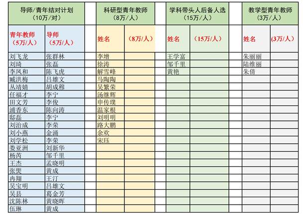 说明:I:\第八届党委第二轮巡查\巡视组- bat365官网登录入口学位办材料20220824\2022年学科经费\人才分配-公示附件.jpg